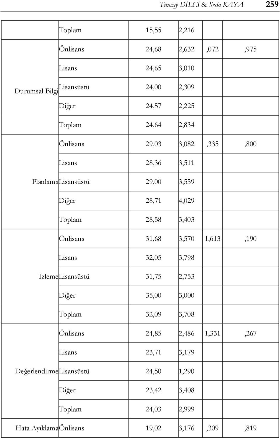 3,403 Önlisans 31,68 3,570 1,613,190 Lisans 32,05 3,798 İzlemeLisansüstü 31,75 2,753 Diğer 35,00 3,000 Toplam 32,09 3,708 Önlisans 24,85