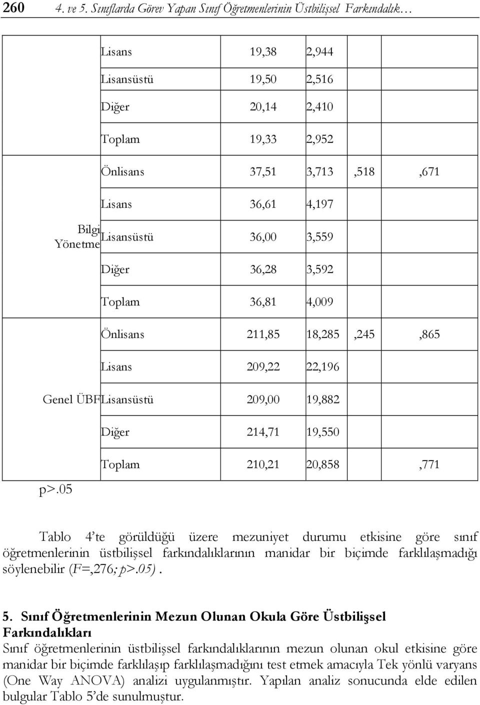 Bilgi Lisansüstü Yönetme 36,00 3,559 Diğer 36,28 3,592 Toplam 36,81 4,009 Önlisans 211,85 18,285,245,865 Lisans 209,22 22,196 Genel ÜBFLisansüstü 209,00 19,882 Diğer 214,71 19,550 p>.