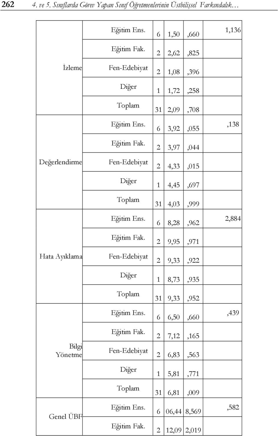 6 3,92,055 2 3,97,044,138 Değerlendirme Fen-Edebiyat Diğer Toplam 2 4,33,015 1 4,45,697 31 4,03,999 Eğitim Ens. Eğitim Fak.