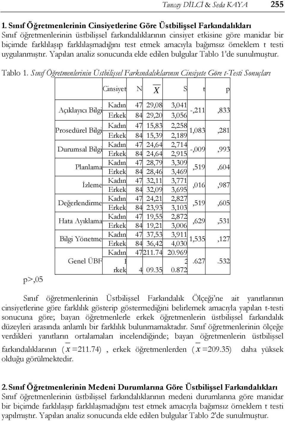 test etmek amacıyla bağımsız örneklem t testi uygulanmıştır. Yapılan analiz sonucunda elde edilen bulgular Tablo 1 