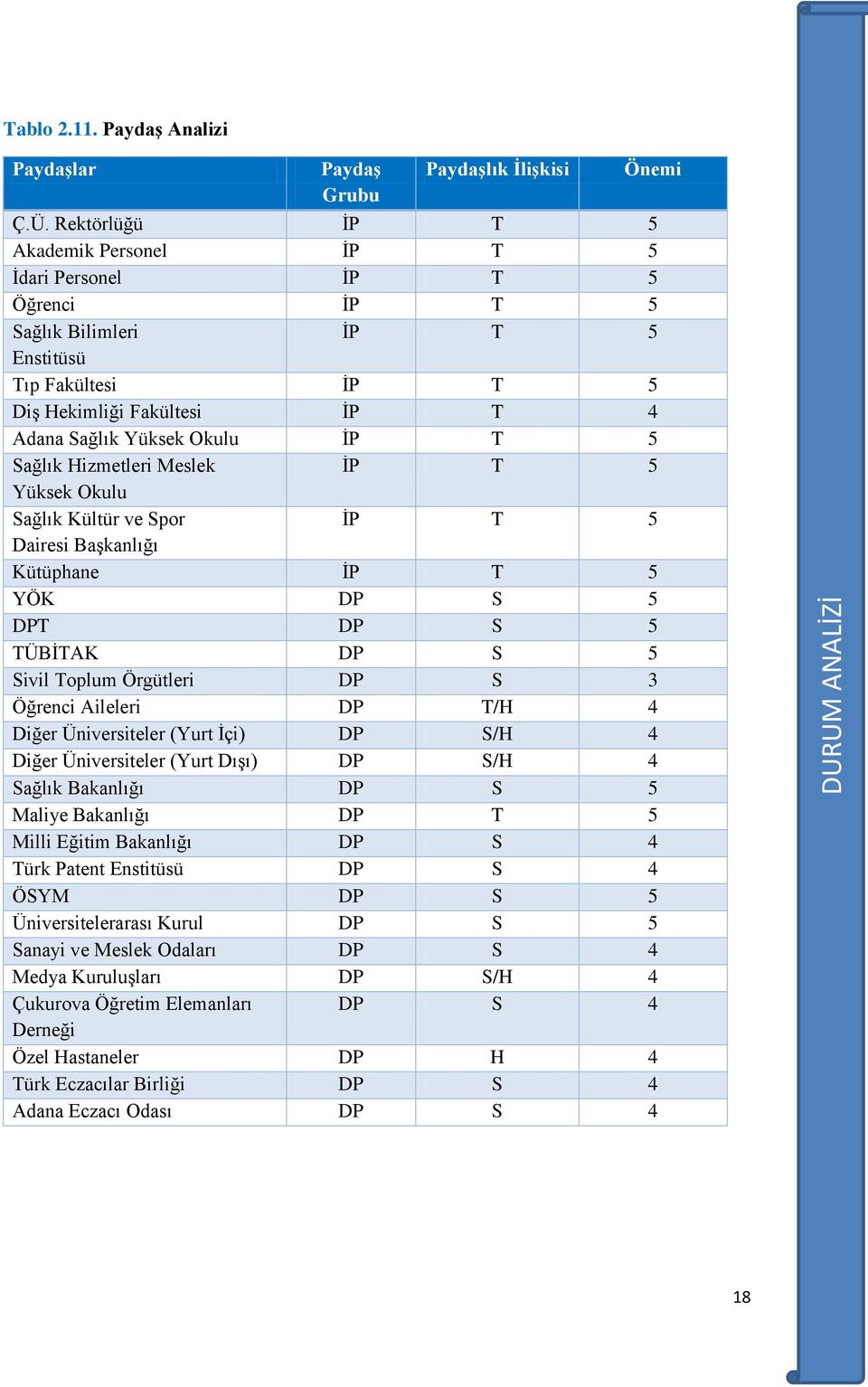 Sağlık Hizmetleri Meslek İP T 5 Yüksek Okulu Sağlık Kültür ve Spor İP T 5 Dairesi Başkanlığı Kütüphane İP T 5 YÖK DP S 5 DPT DP S 5 TÜBİTAK DP S 5 Sivil Toplum Örgütleri DP S 3 Öğrenci Aileleri DP