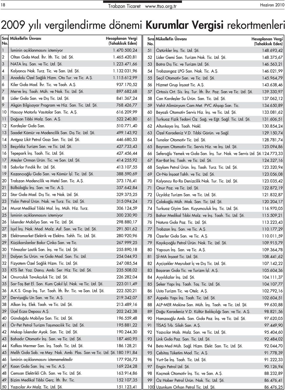 Ltd. Şti. 1.132.031,96 5 Anadolu Özel Sağlık Hizm. Oto Tur. ve Tic. A.Ş. 1.115.612,99 6 Kiler Gıda Mad. İhr. Tic. ve Taah. A.Ş. 937.170,52 7 Merve İnş. Taah. Müh. ve Nak. Tic. Ltd. Şti. 897.