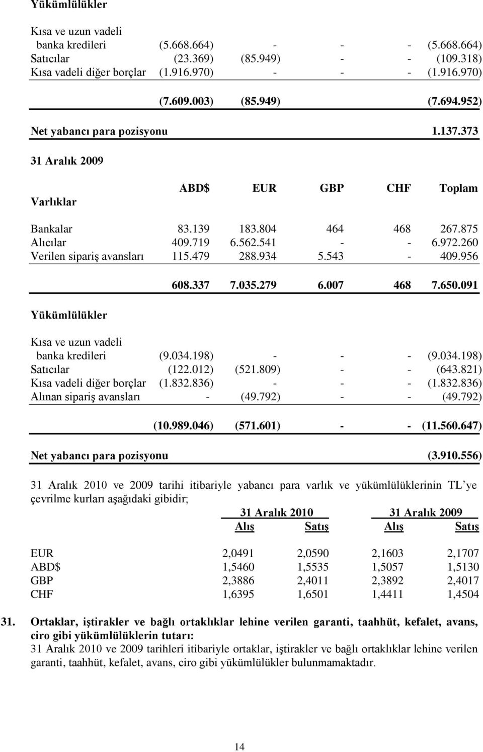 260 Verilen sipariş avansları 115.479 288.934 5.543-409.956 Yükümlülükler 608.337 7.035.279 6.007 468 7.650.091 Kısa ve uzun vadeli banka kredileri (9.034.198) - - - (9.034.198) Satıcılar (122.