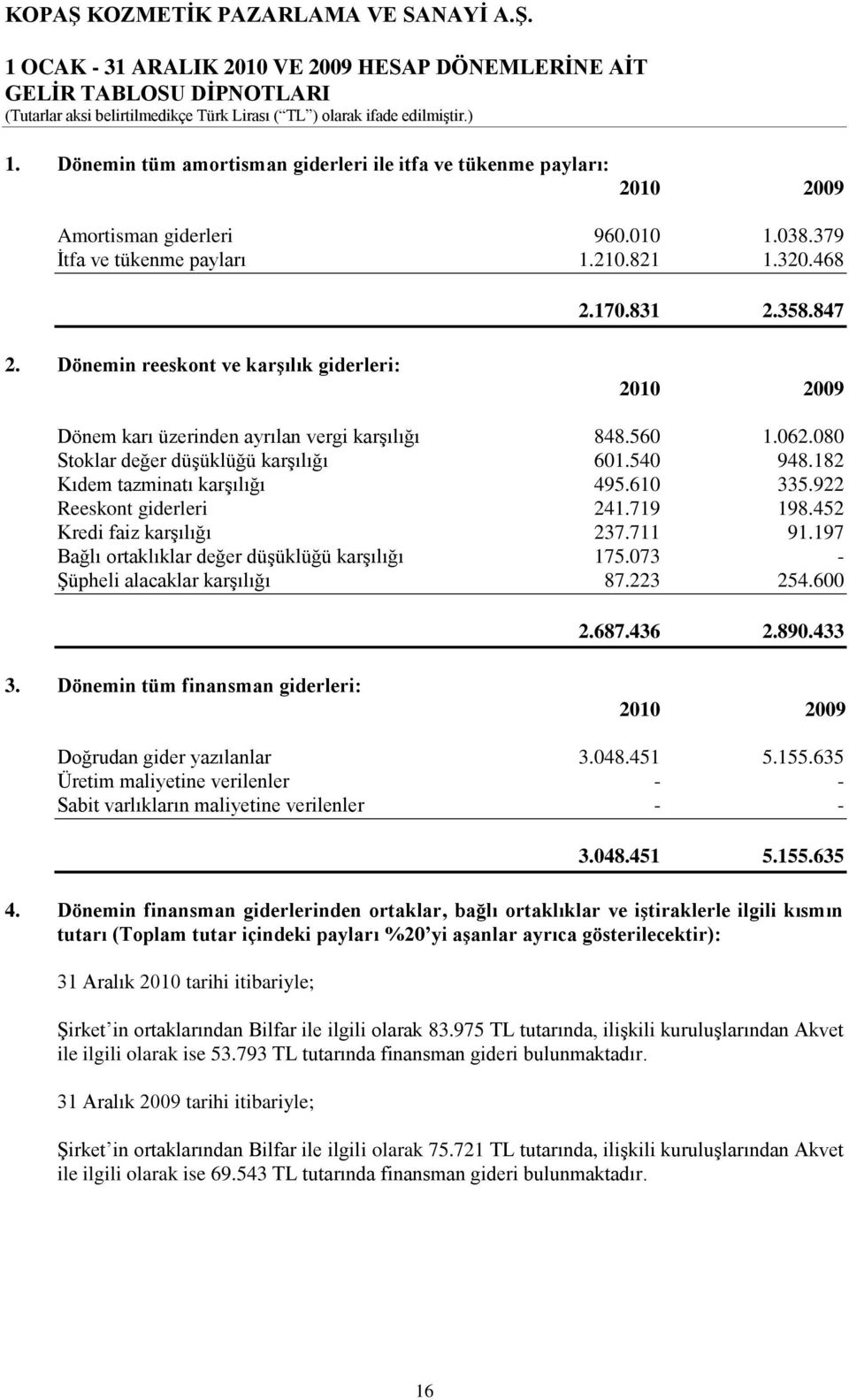 Dönemin reeskont ve karģılık giderleri: 2010 2009 Dönem karı üzerinden ayrılan vergi karşılığı 848.560 1.062.080 Stoklar değer düşüklüğü karşılığı 601.540 948.182 Kıdem tazminatı karşılığı 495.