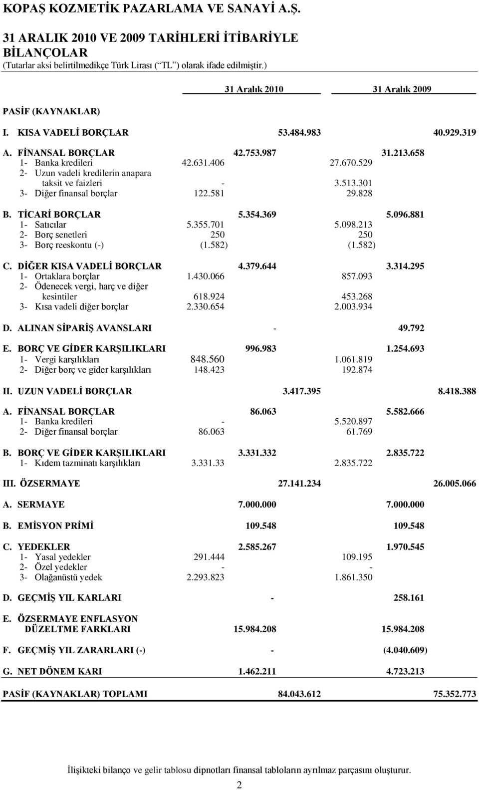 301 3- Diğer finansal borçlar 122.581 29.828 B. TĠCARĠ BORÇLAR 5.354.369 5.096.881 1- Satıcılar 5.355.701 5.098.213 2- Borç senetleri 250 250 3- Borç reeskontu (-) (1.582) (1.582) C.