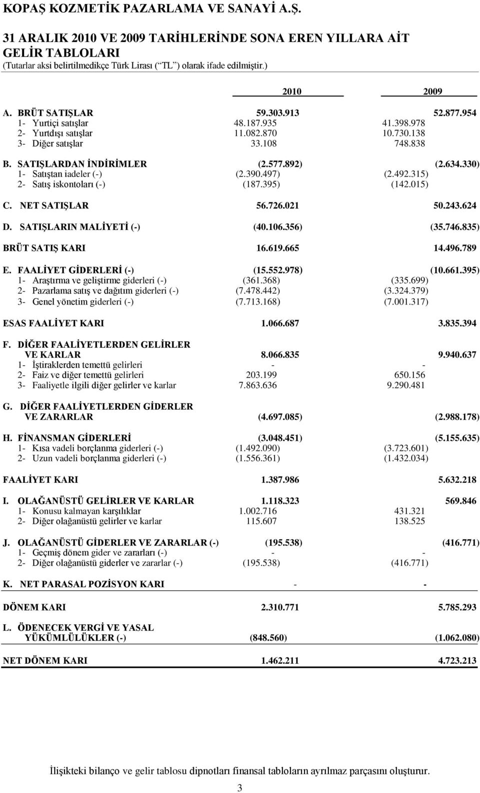 577.892) (2.634.330) 1- Satıştan iadeler (-) (2.390.497) (2.492.315) 2- Satış iskontoları (-) (187.395) (142.015) C. NET SATIġLAR 56.726.021 50.243.624 D. SATIġLARIN MALĠYETĠ (-) (40.106.356) (35.746.