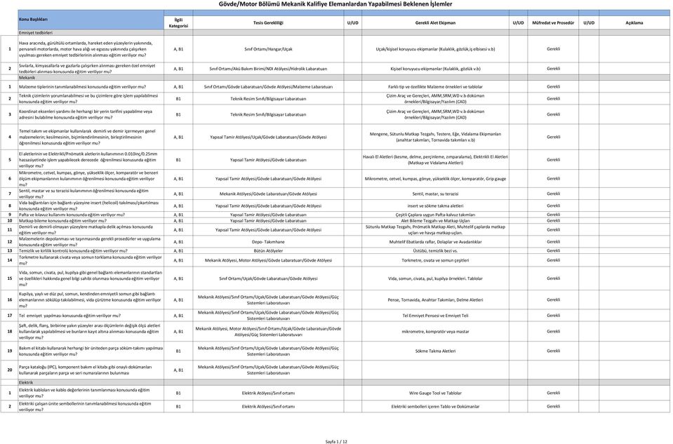 b) Sıvılarla, kimyasallarla ve gazlarla çalışırken alınması gereken özel emniyet tedbirleri alınması konusunda eğitim A, Sınıf Ortamı/Akü Bakım Birimi/NDI Atölyesi/Hidrolik Labaratuarı Kişisel