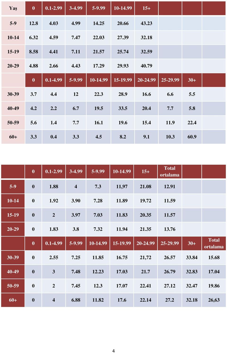 2 9.1 10.3 60.9 0 0.1-2.99 3-4.99 5-9.99 10-14.99 15+ Total ortalama 5-9 0 1.88 4 7.3 11,97 21.08 12.91 10-14 0 1.92 3.90 7.28 11.89 19.72 11.59 15-19 0 2 3.97 7.03 11.83 20.35 11.57 20-29 0 1.83 3.