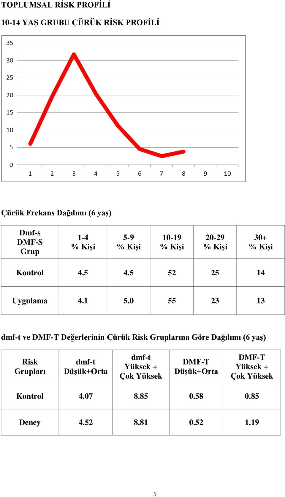 0 55 23 13 dmf-t ve DMF-T Değerlerinin Çürük Risk Gruplarına Göre Dağılımı (6 yaş) Risk Grupları dmf-t