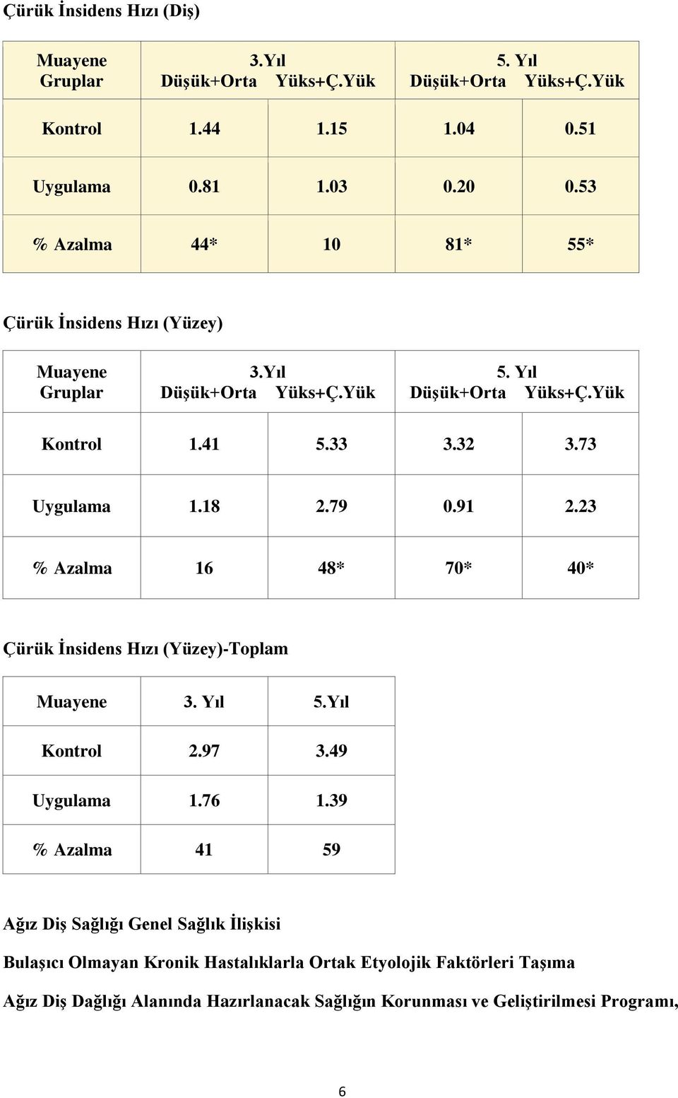 18 2.79 0.91 2.23 % Azalma 16 48* 70* 40* Çürük İnsidens Hızı (Yüzey)-Toplam Muayene 3. Yıl 5.Yıl Kontrol 2.97 3.49 Uygulama 1.76 1.