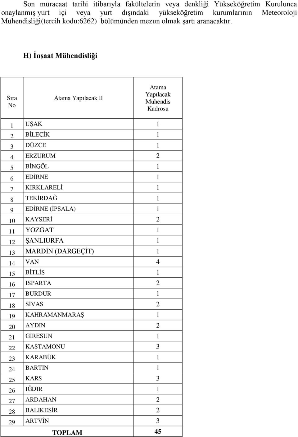 H) İnşaat liği 1 UŞAK 1 2 BİLECİK 1 3 DÜZCE 1 4 ERZURUM 2 5 BİNGÖL 1 6 EDİRNE 1 7 KIRKLARELİ 1 8 TEKİRDAĞ 1 9 EDİRNE (İPSALA) 1 10