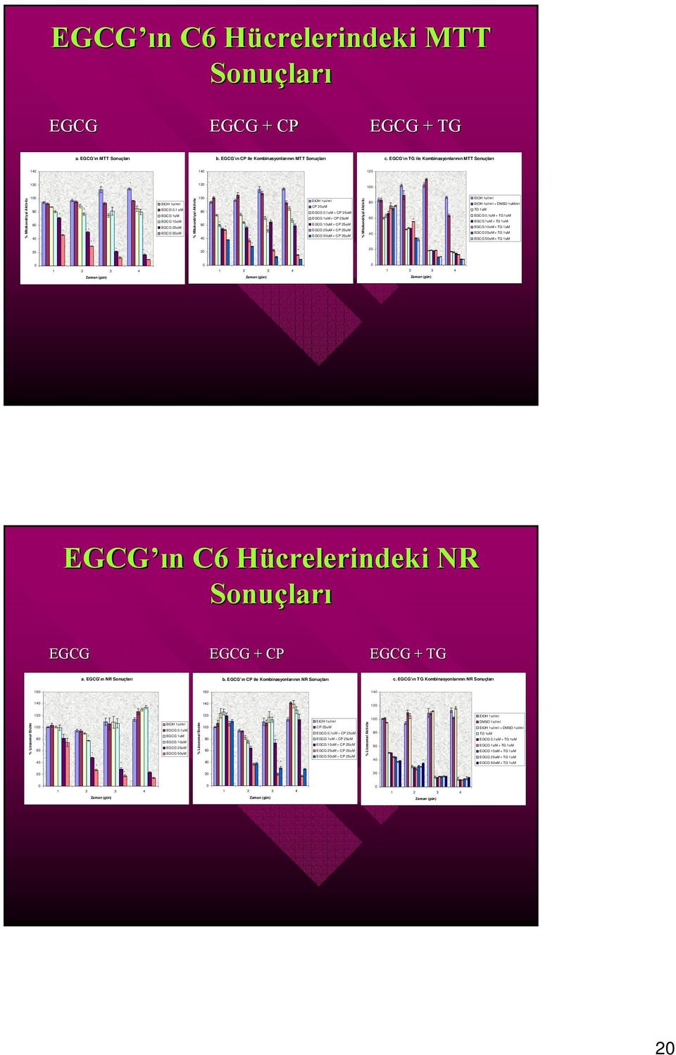 CP 25uM EGCG,1uM + CP 25uM EGCG 1uM + CP 25uM EGCG 1uM + CP 25uM EGCG 25uM + CP 25uM EGCG 5uM + CP 25uM % Mitokondriyal Aktivite 8 6 4 EtOH 1ul/ml EtOH 1ul/ml + DMSO 1uM/ml TG 1uM EGCG,1uM + TG 1uM