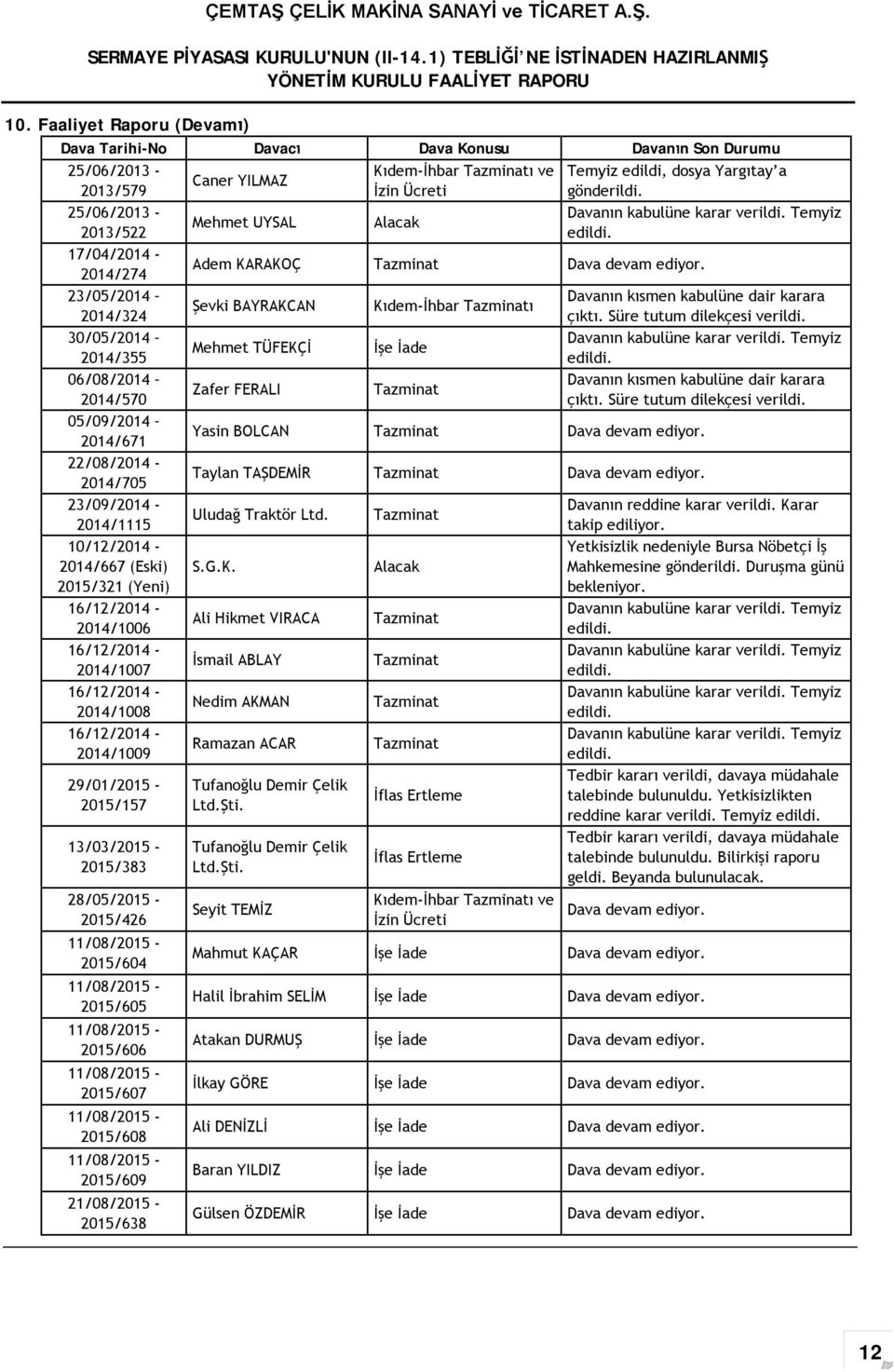 23/05/2014 Davanın kısmen kabulüne dair karara Şevki BAYRAKCAN Kıdem-İhbar Tazminatı 2014/324 çıktı. Süre tutum dilekçesi verildi. 30/05/2014 Davanın kabulüne karar verildi.