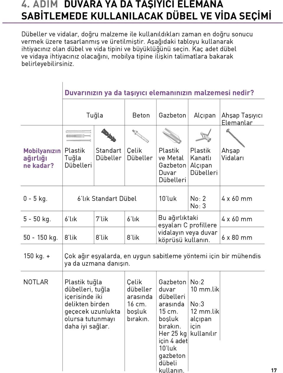 Kaç adet dübel ve vidaya ihtiyac n z olaca n, mobilya tipine iliflkin talimatlara bakarak belirleyebilirsiniz. Duvar n z n ya da tafl y c eleman n z n malzemesi nedir?