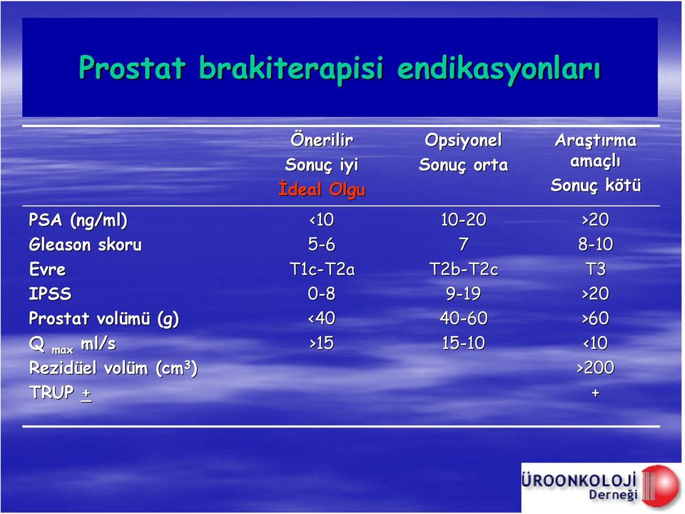 IPSS Prostat volümü (g) Q max ml/s Rezidüel el volüm m (cm 3 ) TRUP + <10 5-6