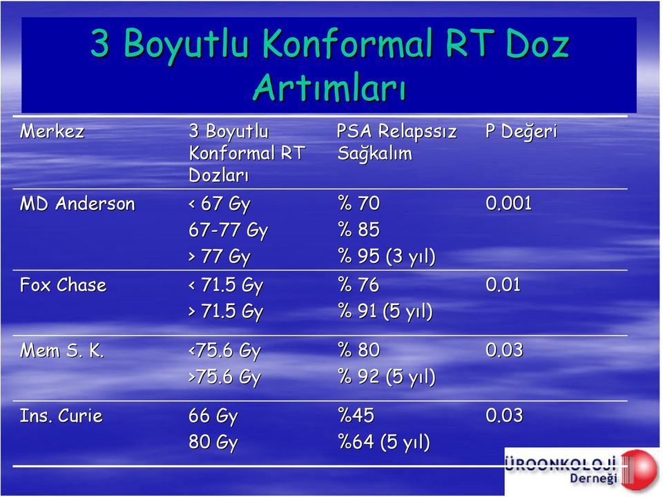 6 Gy >75.6 Gy Ins.