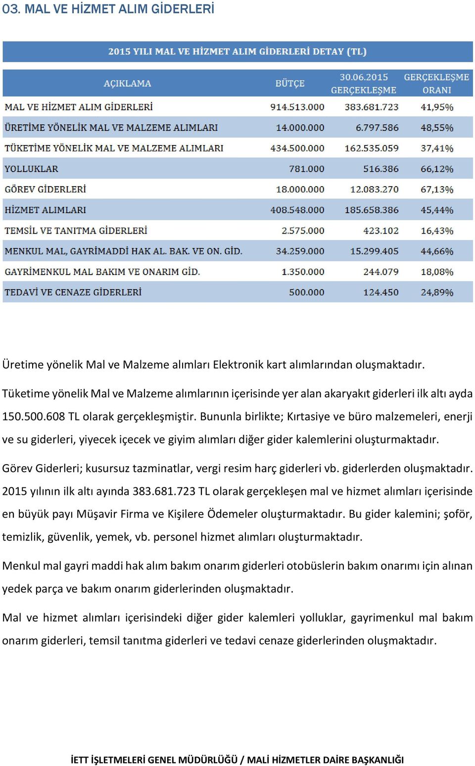 Bununla birlikte; Kırtasiye ve büro malzemeleri, enerji ve su giderleri, yiyecek içecek ve giyim alımları diğer gider kalemlerini oluşturmaktadır.