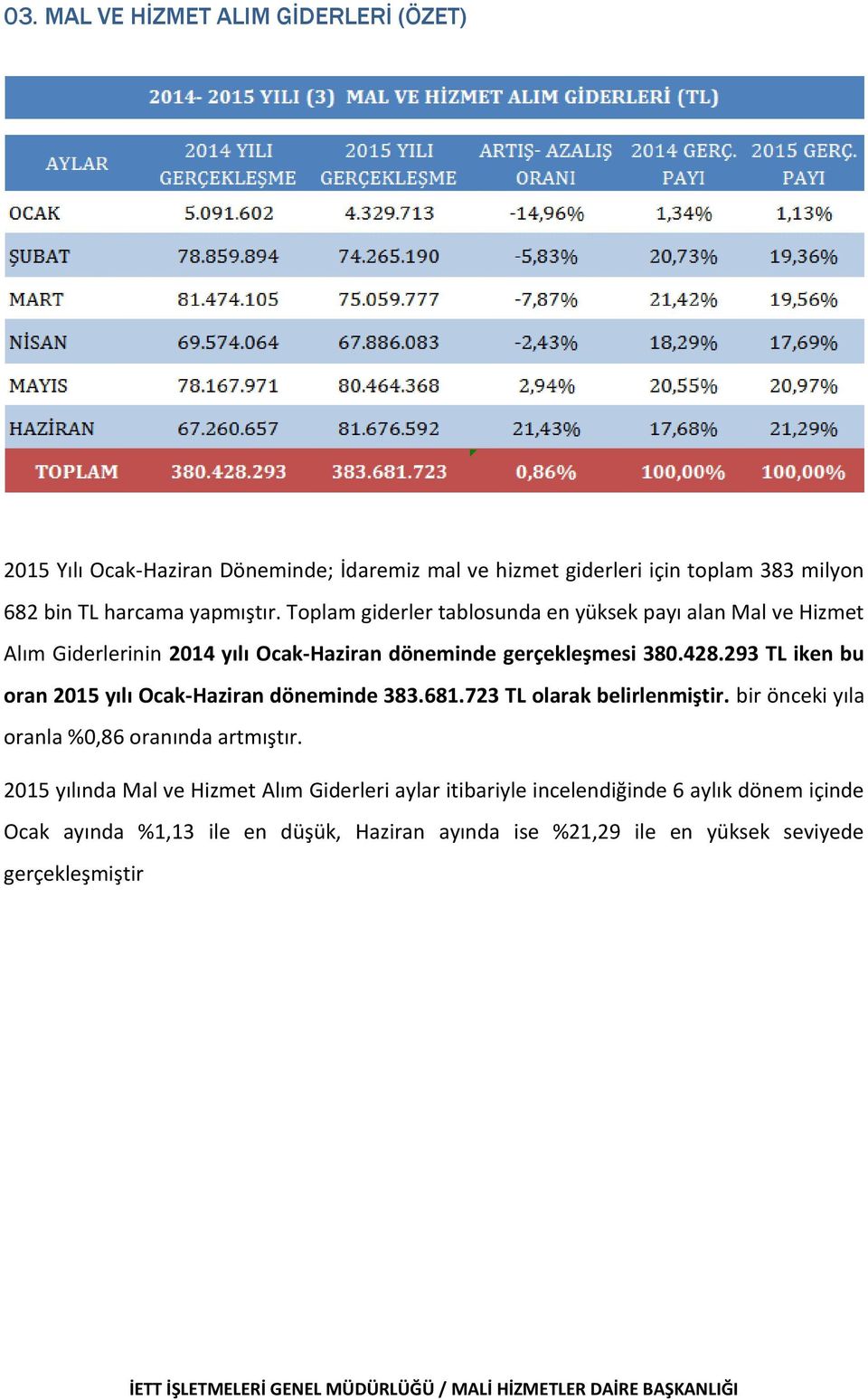 293 TL iken bu oran 2015 yılı Ocak-Haziran döneminde 383.681.723 TL olarak belirlenmiştir. bir önceki yıla oranla %0,86 oranında artmıştır.