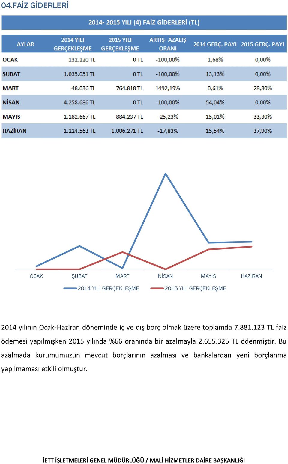 123 TL faiz ödemesi yapılmışken 2015 yılında %66 oranında bir azalmayla 2.655.325 TL ödenmiştir.