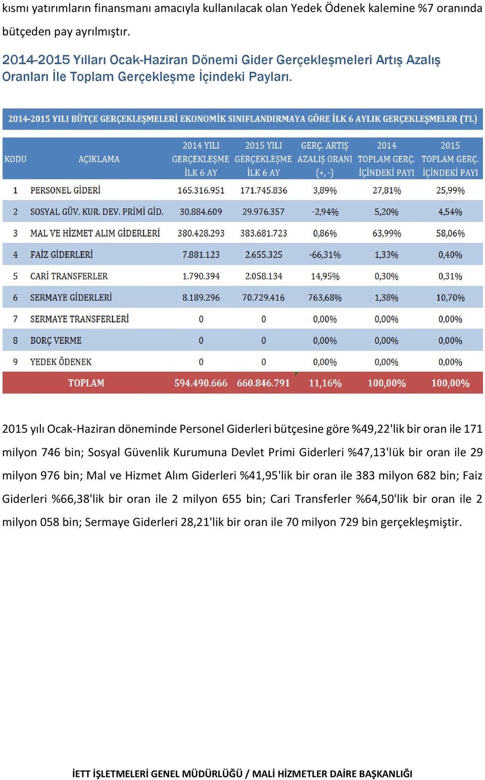 2015 yılı Ocak-Haziran döneminde Personel Giderleri bütçesine göre %49,22'lik bir oran ile 171 milyon 746 bin; Sosyal Güvenlik Kurumuna Devlet Primi Giderleri %47,13'lük bir