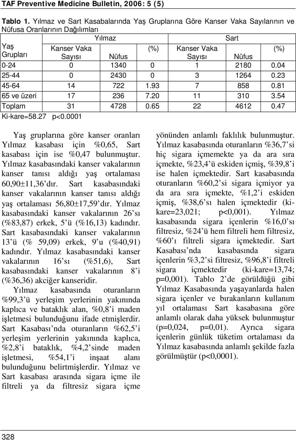 1340 0 1 2180 0.04 25-44 0 2430 0 3 1264 0.23 45-64 14 722 1.93 7 858 0.81 65 ve üzeri 17 236 7.20 11 310 3.54 Toplam 31 4728 0.65 22 4612 0.47 Ki-kare=58.27 p<0.