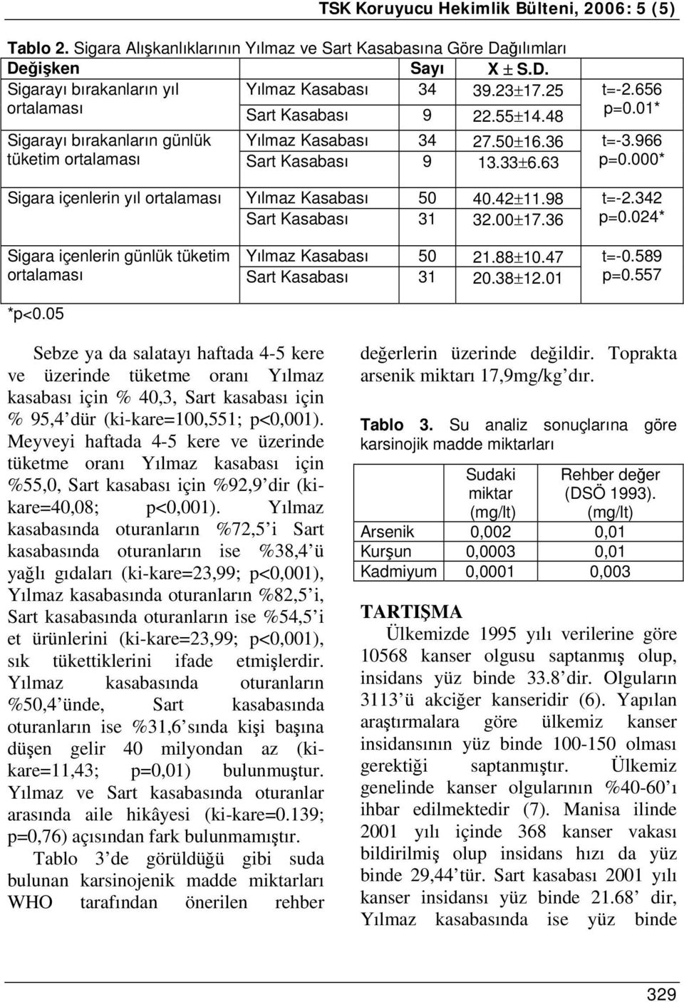 000* Sigara içenlerin yıl ortalaması Yılmaz Kasabası 50 40.42±11.98 Sart Kasabası 31 32.00±17.36 t=-2.342 p=0.024* Sigara içenlerin günlük tüketim Yılmaz Kasabası 50 21.88±10.