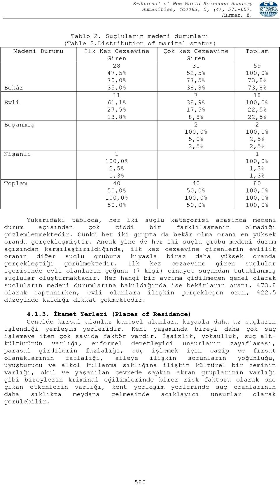 Toplam 59 73,8% 73,8% 18 2 2 2 1 Yukarıdaki tabloda, her iki suçlu kategorisi arasında medeni durum açısından çok ciddi bir farklılaşmanın olmadığı gözlemlenmektedir.