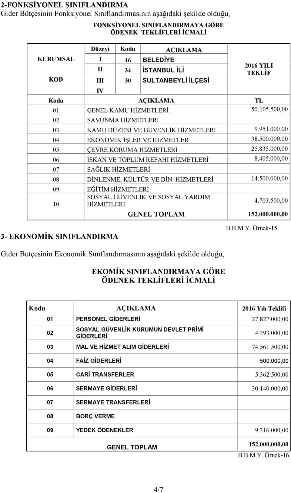 000,00 04 EKONOMİK İŞLER VE HİZMETLER 38.500.000,00 05 ÇEVRE KORUMA HİZMETLERİ 25.835.000,00 06 İSKAN VE TOPLUM REFAHI HİZMETLERİ 8.405.