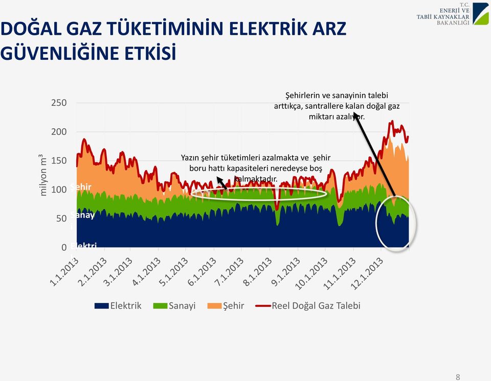 milyon m³ 150 100 Şehir Yazın şehir tüketimleri azalmakta ve şehir boru hattı