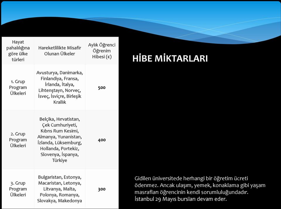 Grup Program Ülkeleri Belçika, Hırvatistan, Çek Cumhuriyeti, Kıbrıs Rum Kesimi, Almanya, Yunanistan, İzlanda, Lüksemburg, Hollanda, Portekiz, Slovenya, İspanya, Türkiye 400 3.