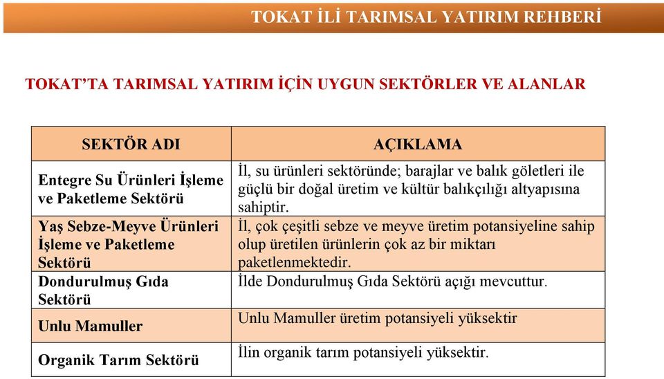 bir doğal üretim ve kültür balıkçılığı altyapısına sahiptir.