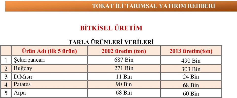 687 Bin 490 Bin 2 Buğday 271 Bin 303 Bin 3 D.