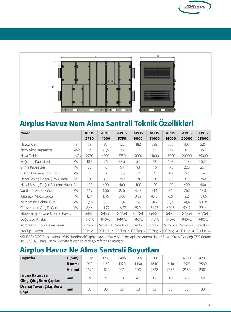 115 175 220 251 Isı Geri Kazanım Kapasitesi kw 9 12 17,3 27 32,5 48 59 74 Harici Basınç Değeri (Emiş Hattı) Pa 350 350 350 330 350 350 350 350 Harici Basınç Değeri (Üfleme Hattı) Pa 400 400 400 400