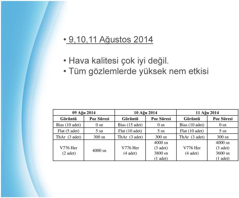 Süresi Bias (10 adet) 0 sn Bias (15 adet) 0 sn Bias (10 adet) 0 sn Flat (5 adet) 5 sn Flat (10 adet) 5 sn Flat (10 adet)