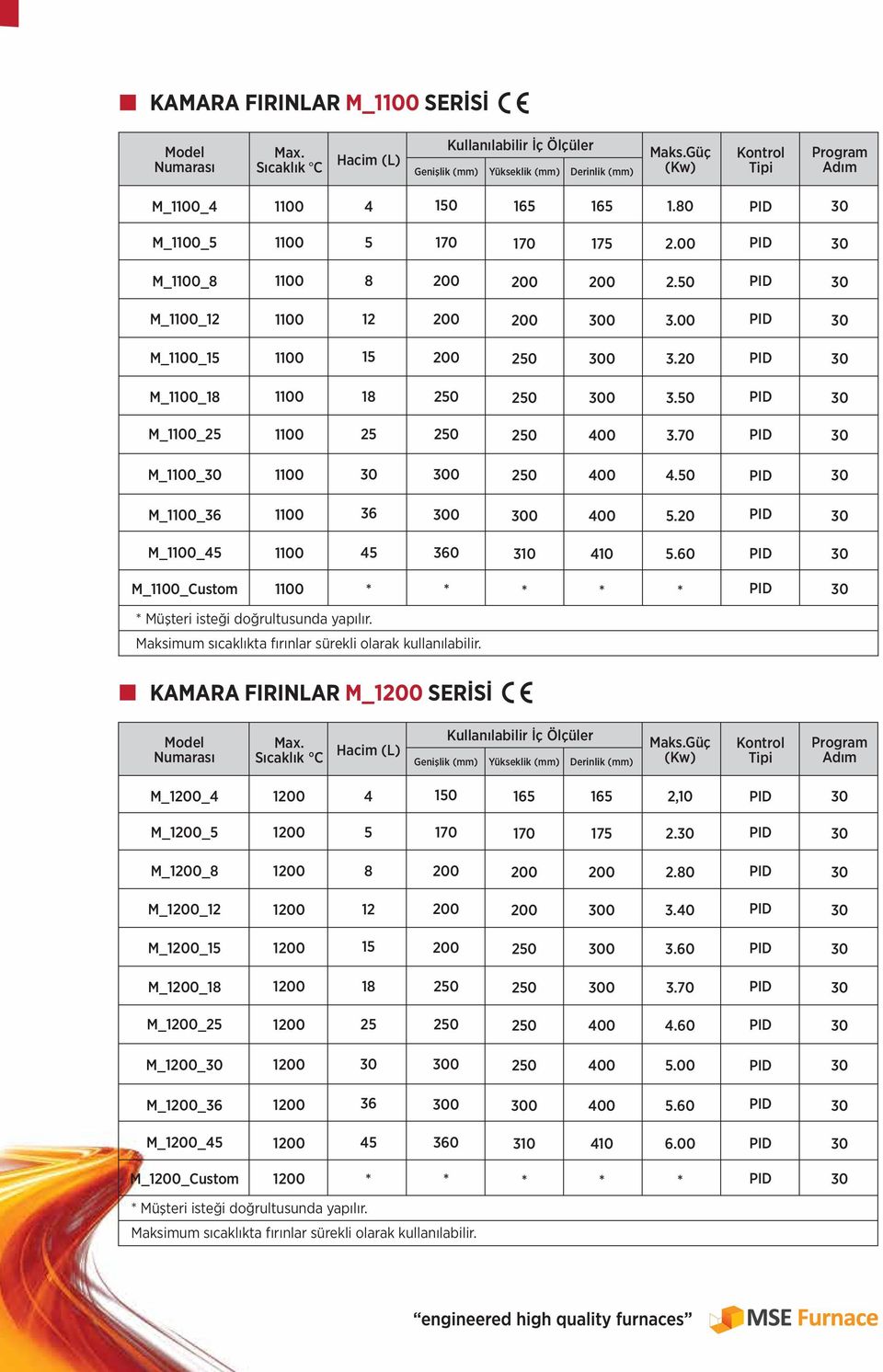 KAMARA FIRINLAR M_1 SERİSİ Kullanılabilir İç Ölçüler Sıcaklık C Hacim (L) Maks.Güç M_1_4 1 4 150 2,10 M_1_5 1 5 2. M_1_8 1 8 2.80 M_1_12 1 12 0 3.40 M_1_15 1 15 0 3.