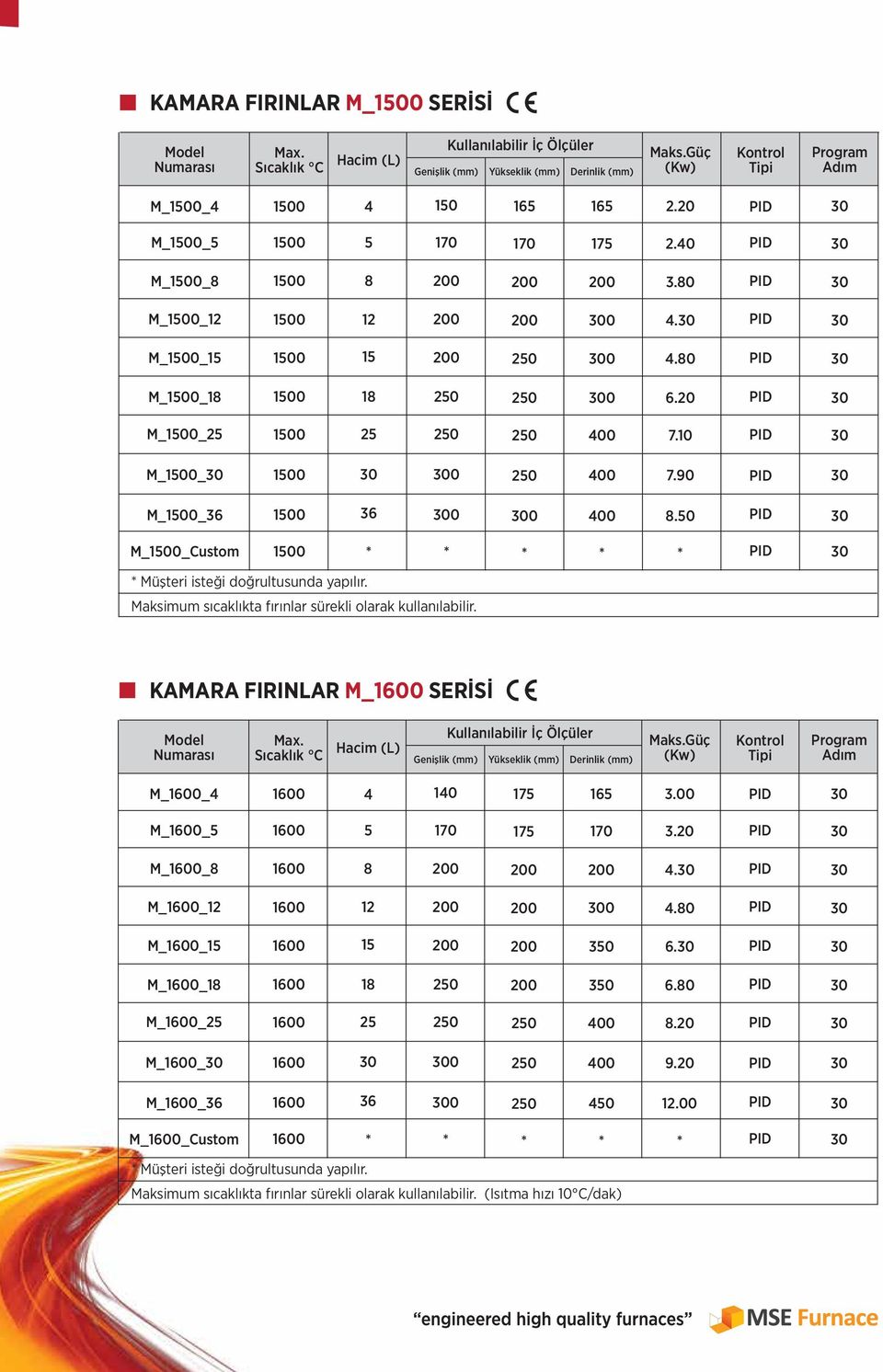 Maksimum sıcaklıkta fırınlar sürekli olarak kullanılabilir. KAMARA FIRINLAR M_ SERİSİ Kullanılabilir İç Ölçüler Sıcaklık C Hacim (L) Maks.Güç M 4 4 140 3.00 M 5 5 3.20 M 8 8 4.