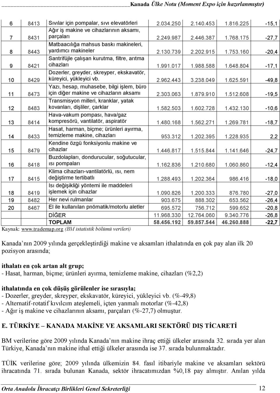 160-20,4 Santrifüjle çalışan kurutma, filtre, arıtma cihazları 1.991.017 1.988.588 1.648.804-17,1 Dozerler, greyder, skreyper, ekskavatör, küreyici, yükleyici vb. 2.962.443 3.238.049 1.625.