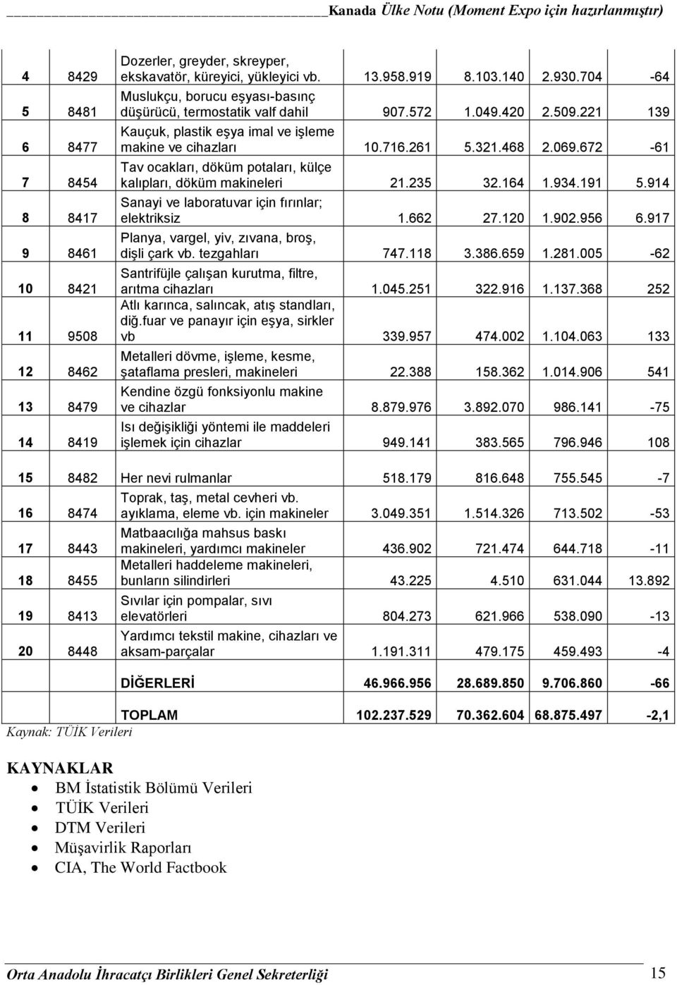 672-61 Tav ocakları, döküm potaları, külçe kalıpları, döküm makineleri 21.235 32.164 1.934.191 5.914 Sanayi ve laboratuvar için fırınlar; elektriksiz 1.662 27.120 1.902.956 6.