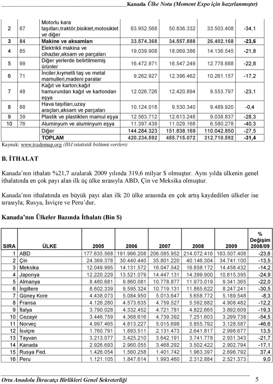 688-22,8 6 71 Ġnciler,kıymetli taş ve metal mamulleri,madeni paralar 9.262.927 12.396.462 10.261.157-17,2 7 48 Kağıt ve karton;kağıt hamurundan kağıt ve kartondan 12.026.726 12.420.894 9.553.