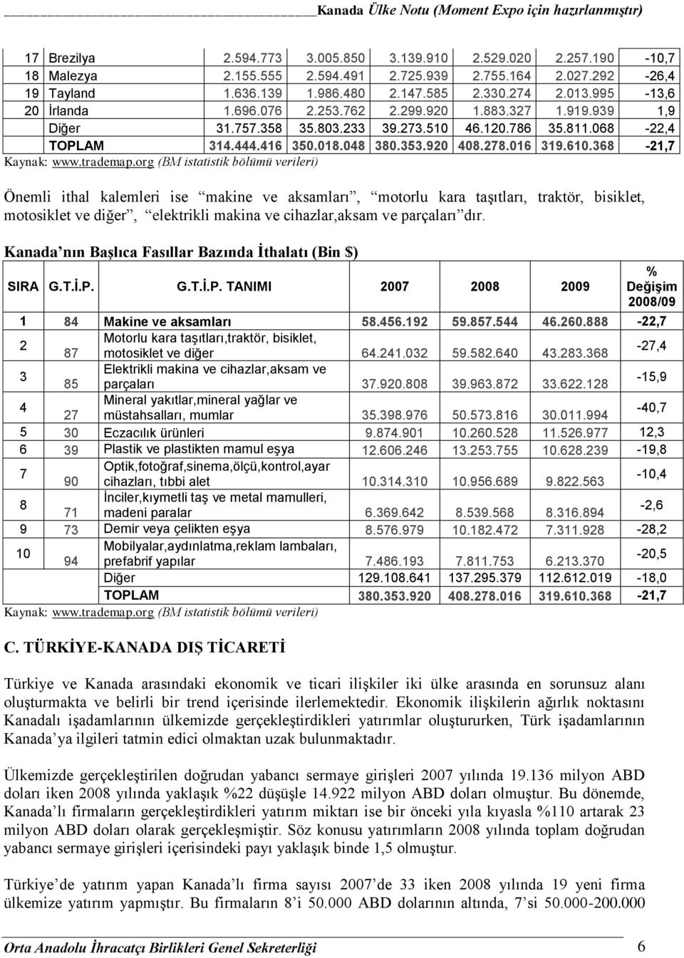 610.368-21,7 Önemli ithal kalemleri ise makine ve aksamları, motorlu kara taşıtları, traktör, bisiklet, motosiklet ve diğer, elektrikli makina ve cihazlar,aksam ve parçaları dır.