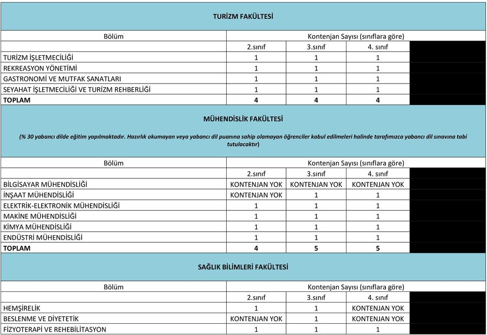 Hazırlık okumayan veya yabancı dil puanına sahip olamayan öğrenciler kabul edilmeleri halinde tarafımızca yabancı dil sınavına tabi tutulacaktır) BİLGİSAYAR MÜHENDİSLİĞİ KONTENJAN YOK