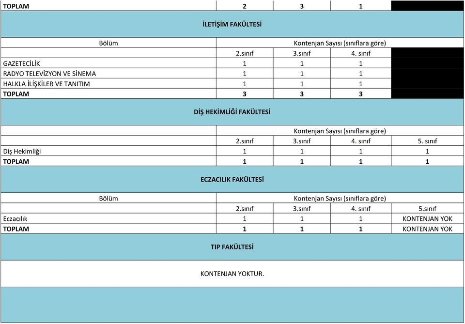 sınıf Diş Hekimliği 1 1 1 1 TOPLAM 1 1 1 1 ECZACILIK FAKÜLTESİ 5.