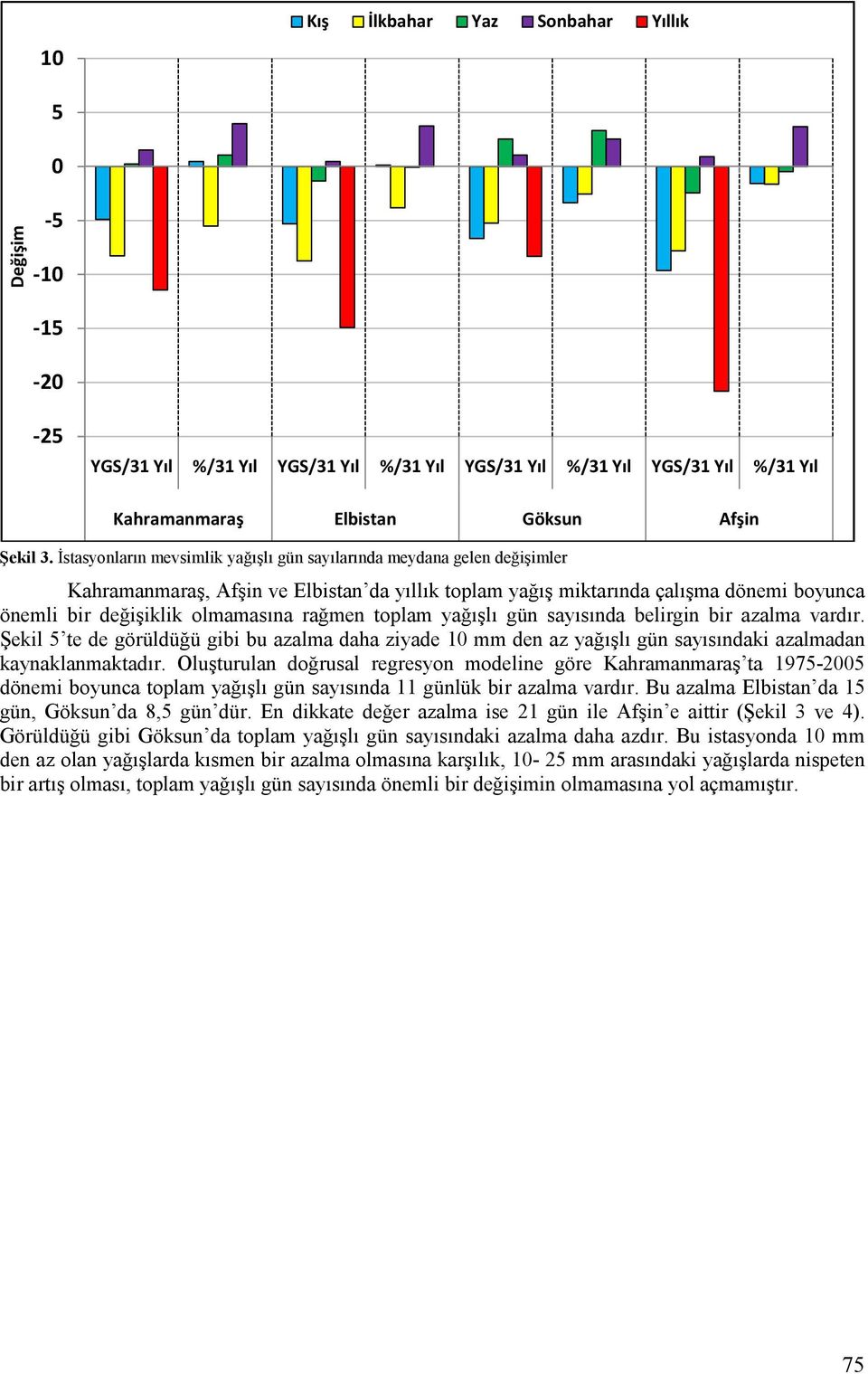 rağmen toplam yağışlı gün sayısında belirgin bir azalma vardır. Şekil 5 te de görüldüğü gibi bu azalma daha ziyade 1 mm den az yağışlı gün sayısındaki azalmadan kaynaklanmaktadır.