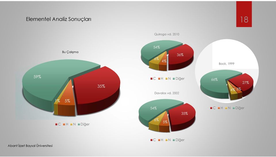 35% C H N Diğer Davalos vd.