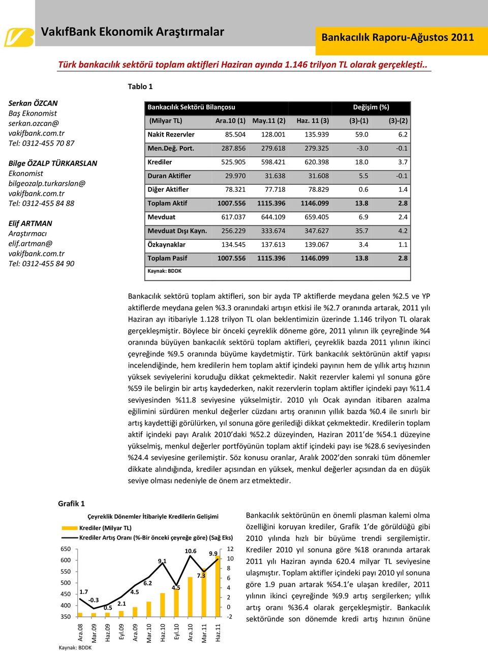 1 (1) May.11 (2) 11 (3) (3) (1) (3) (2) Nakit Rezervler 85.54 128.1 135.939 59. 6.2 Men.Değ. Port. 287.856 279.618 279.325 3..1 Krediler 525.95 598.421 6.398 18. 3.7 Duran Aktifler 29.97 31.638 31.