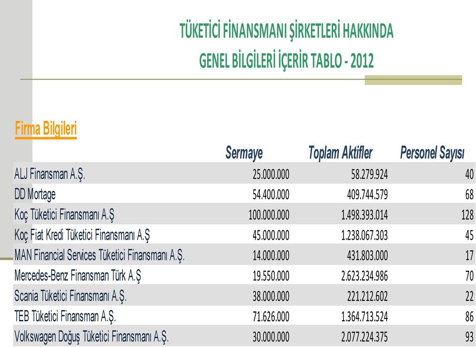 067.303 45 MAN Financial Services Tüketici Finansmanı A.Ş. 14.000.000 431.803.000 17 Mercedes-Benz Finansman Türk A.Ş 19.550.000 2.623.234.