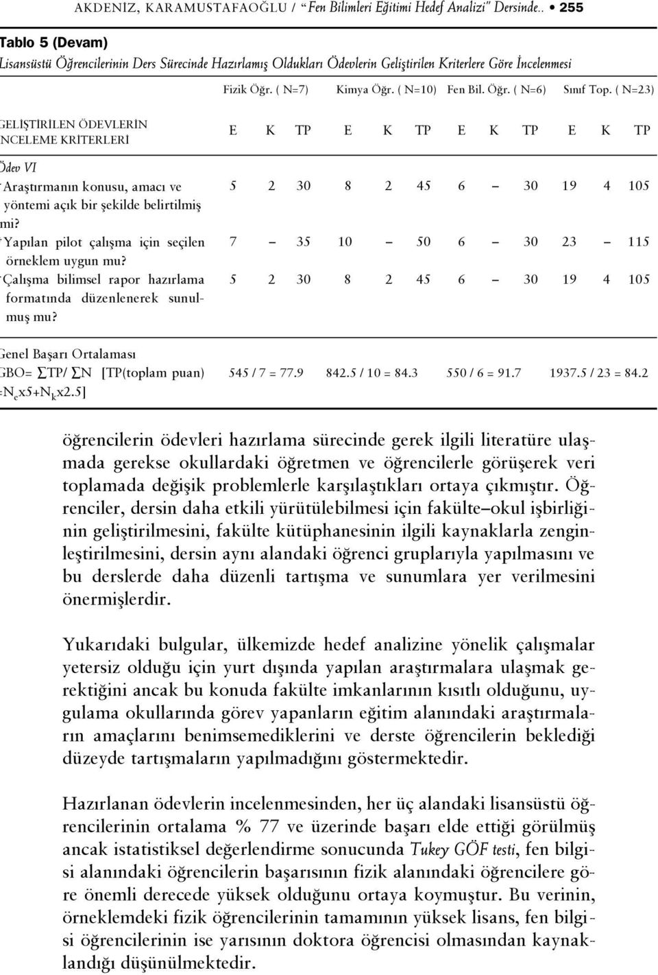 *Yap lan pilot çal flma için seçilen örneklem uygun mu? *Çal flma bilimsel rapor haz rlama format nda düzenlenerek sunulmufl mu?