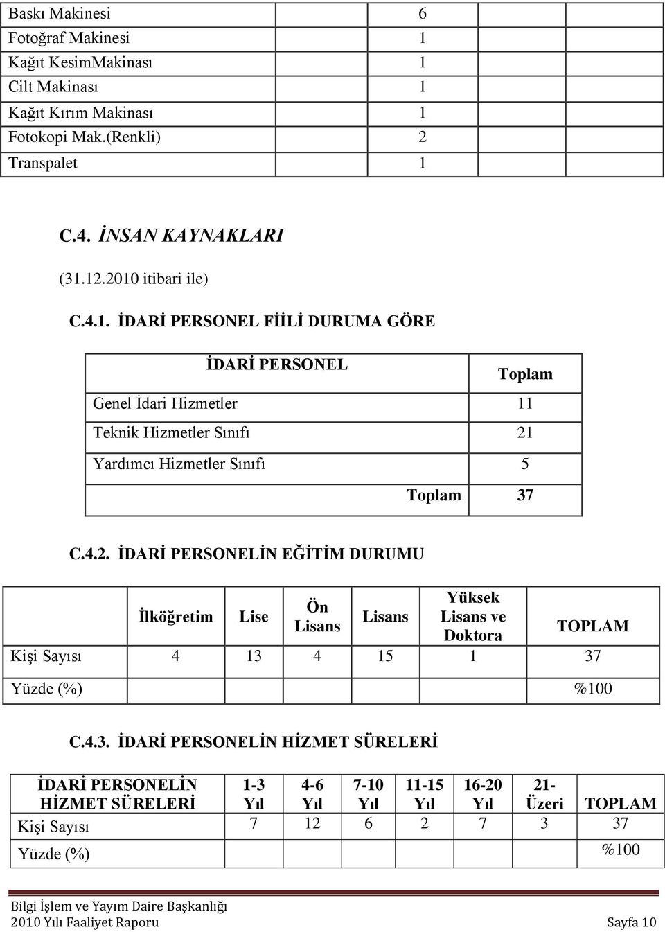 4.2. ĠDARĠ PERSONELĠN EĞĠTĠM DURUMU Ġlköğretim Lise Ön Lisans Lisans Yüksek Lisans ve Doktora TOPLAM KiĢi Sayısı 4 13 