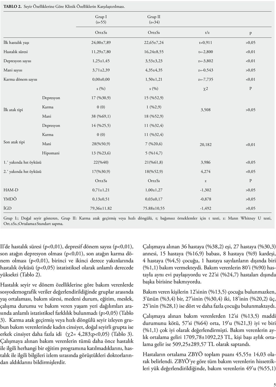 z=-3,802 <0,01 Mani sayısı 3,71±2,39 4,35±4,35 z=-0,543 >0,05 Karma dönem sayısı 0,00±0,00 1,50±1,21 z=-7,735 <0,01 s (%) s (%) χ2 P Depresyon 17 (%30,9) 15 (%52,9) İlk atak tipi Son atak tipi Karma
