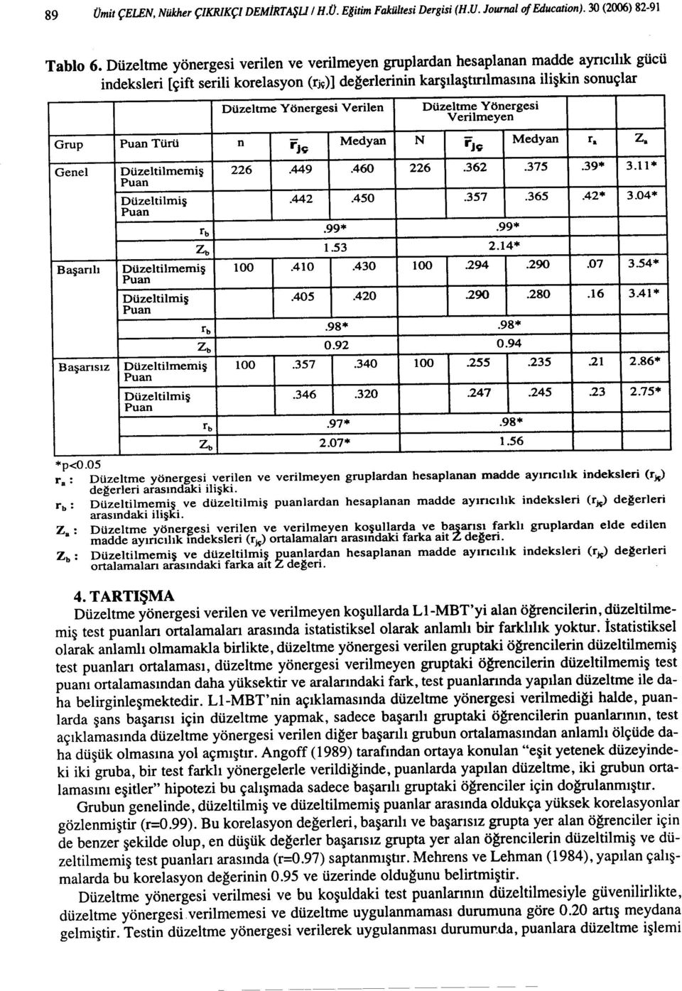 Düzeltme Yönergesi Verilmeyen Grup Türü n rjç Medyan N rjç Medyan ra Z. Genel Düzeltilmemiş 226.449.460 226.362.375.39* 3.11* Düzeltilmiş.442.450.357.365.42* 3.04* rb.99*.99* Zb 1.53 2.